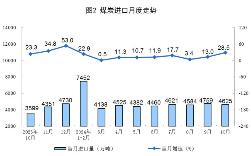 主要经济指标回升明显！10月社零总额增长4.8%，规模以上工业增加值增长5.3%，1-10月固投增长3.4%-第18张图片-云韵生活网