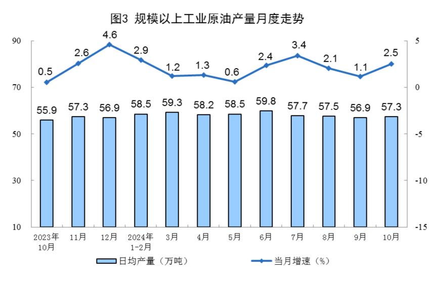 主要经济指标回升明显！10月社零总额增长4.8%，规模以上工业增加值增长5.3%，1-10月固投增长3.4%-第19张图片-云韵生活网