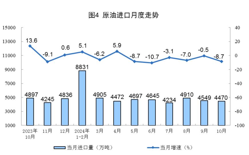 主要经济指标回升明显！10月社零总额增长4.8%，规模以上工业增加值增长5.3%，1-10月固投增长3.4%-第20张图片-云韵生活网