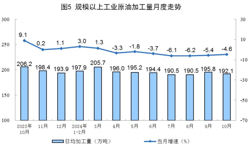 主要经济指标回升明显！10月社零总额增长4.8%，规模以上工业增加值增长5.3%，1-10月固投增长3.4%-第21张图片-云韵生活网