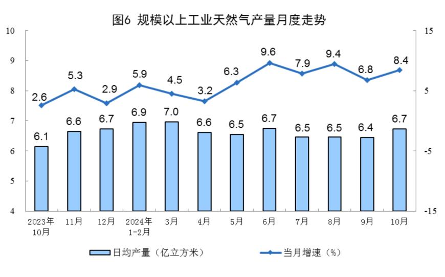 主要经济指标回升明显！10月社零总额增长4.8%，规模以上工业增加值增长5.3%，1-10月固投增长3.4%-第22张图片-云韵生活网