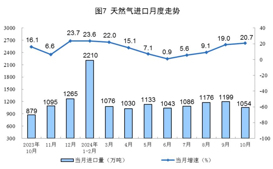 主要经济指标回升明显！10月社零总额增长4.8%，规模以上工业增加值增长5.3%，1-10月固投增长3.4%-第23张图片-云韵生活网