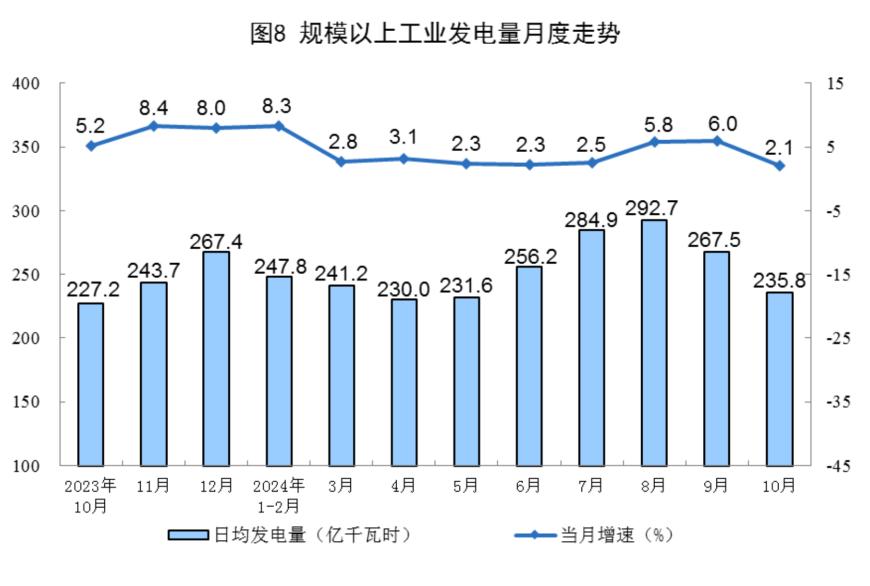 主要经济指标回升明显！10月社零总额增长4.8%，规模以上工业增加值增长5.3%，1-10月固投增长3.4%-第24张图片-云韵生活网