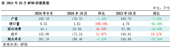 棕榈油10月MPOB报告解读：出口增加明显，库存降幅超预期-第3张图片-云韵生活网