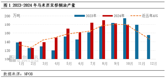 棕榈油10月MPOB报告解读：出口增加明显，库存降幅超预期-第4张图片-云韵生活网