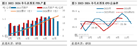 棕榈油10月MPOB报告解读：出口增加明显，库存降幅超预期-第5张图片-云韵生活网