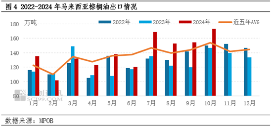 棕榈油10月MPOB报告解读：出口增加明显，库存降幅超预期-第6张图片-云韵生活网