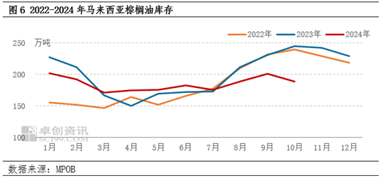 棕榈油10月MPOB报告解读：出口增加明显，库存降幅超预期-第8张图片-云韵生活网