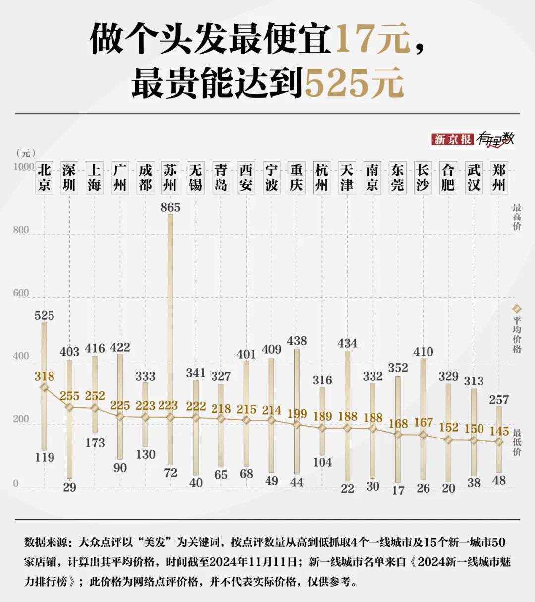 30元理发费用遭质疑？消费者对“听不懂话”的理发师有多恨-第3张图片-云韵生活网