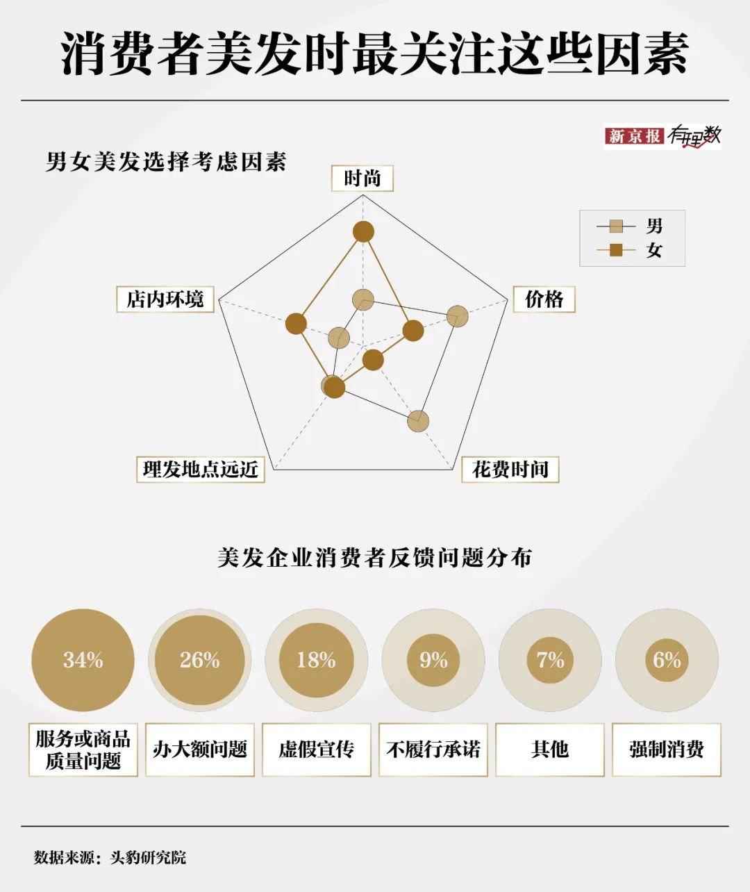 30元理发费用遭质疑？消费者对“听不懂话”的理发师有多恨-第9张图片-云韵生活网