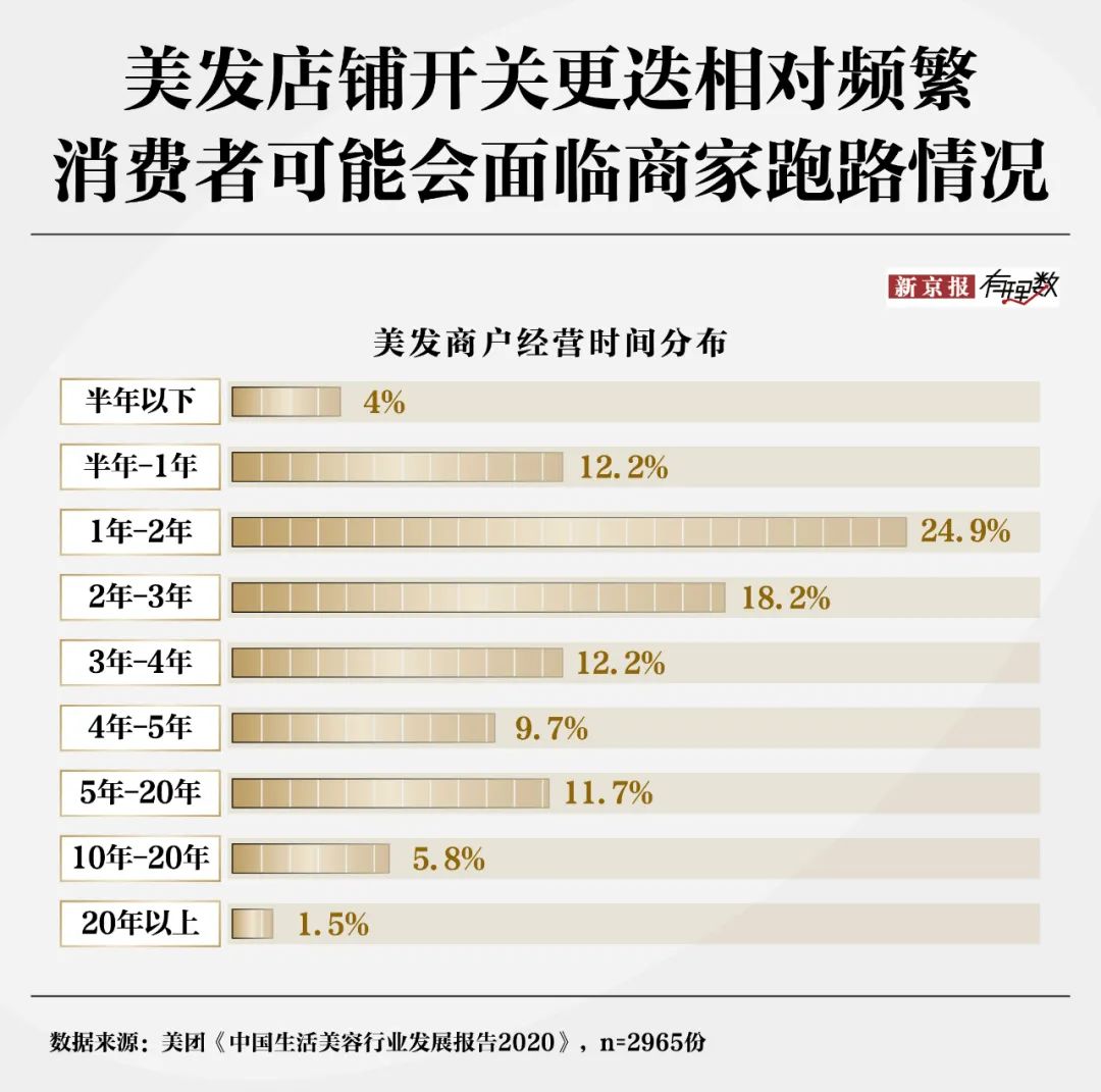 30元理发费用遭质疑？消费者对“听不懂话”的理发师有多恨-第10张图片-云韵生活网