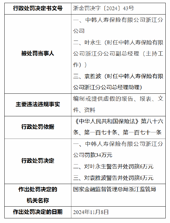 中韩人寿浙江分公司被罚34万元：因编制或提供虚假的报告、报表、文件、资料-第1张图片-云韵生活网