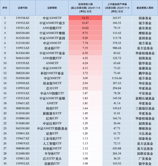 11月14日中证A500ETF南方获净申购10.47亿元，位居**ETF资金净流入第二名！近20天中有19天资金净流入-第1张图片-云韵生活网