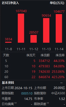 11月14日中证A500ETF南方获净申购10.47亿元，位居**ETF资金净流入第二名！近20天中有19天资金净流入-第2张图片-云韵生活网