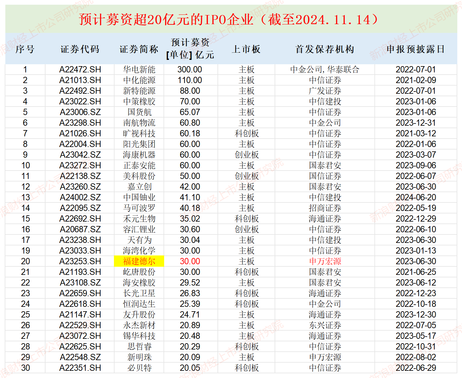 福建德尔账面“不差钱”仍要募资30亿元：神秘自然人巨额代持突击还原 实控人亲戚低价入股|IPO高募资-第1张图片-云韵生活网