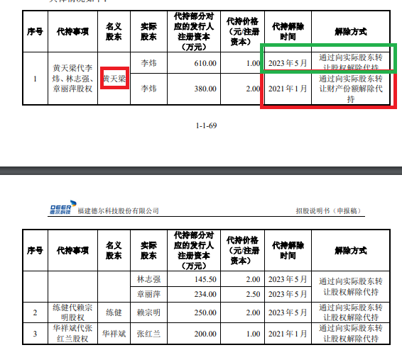 福建德尔账面“不差钱”仍要募资30亿元：神秘自然人巨额代持突击还原 实控人亲戚低价入股|IPO高募资-第3张图片-云韵生活网