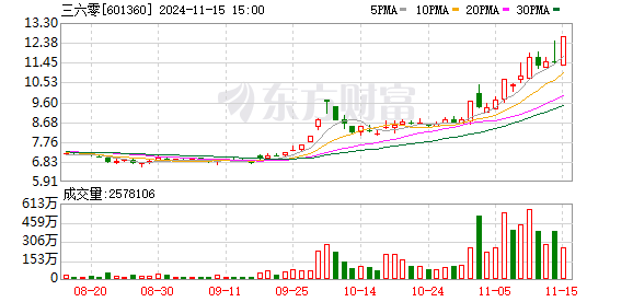 主力复盘：16亿抢筹传媒 14亿封板三六零-第1张图片-云韵生活网