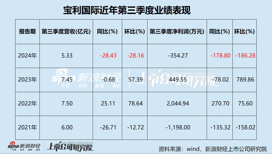 宝利世界
第三次谋划易主 池州市国资委或将接盘 屡败屡战背后经营业绩惨淡-第1张图片-云韵生活网