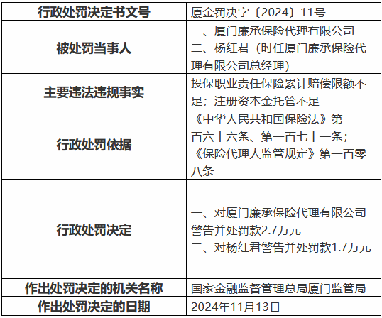 厦门廉承保险代理公司被罚2.7万元：投保职业责任保险累计赔偿限额不足 注册资本金托管不足-第1张图片-云韵生活网