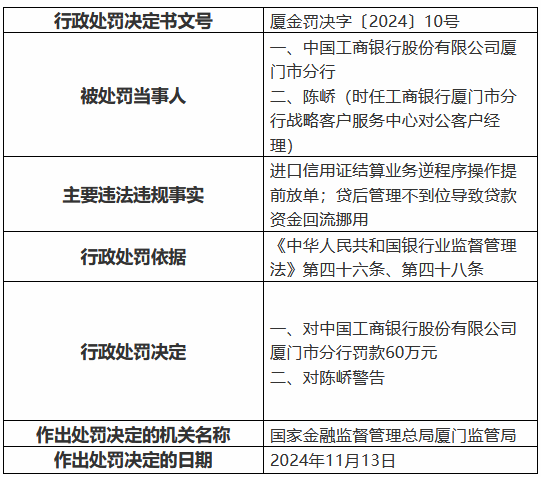 工商银行厦门市分行被罚60万元：进口信用证结算业务逆程序操作提前放单等-第1张图片-云韵生活网