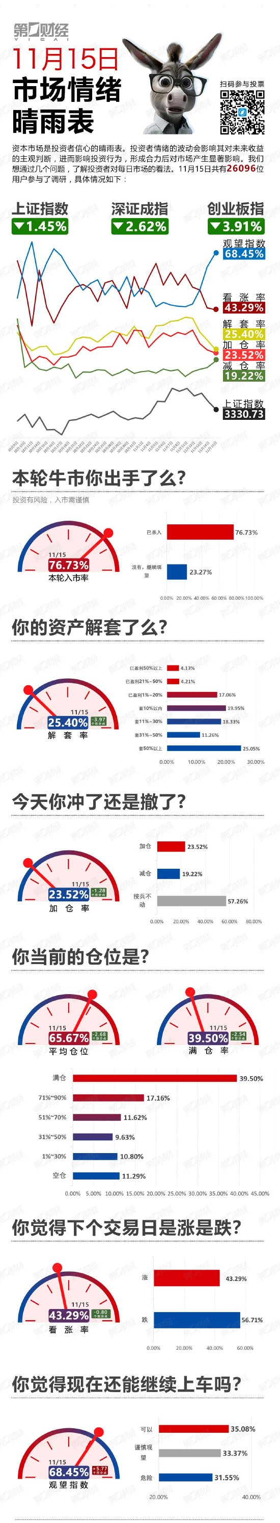 继续下探！该撤了？丨11月15日市场情绪指数-第1张图片-云韵生活网