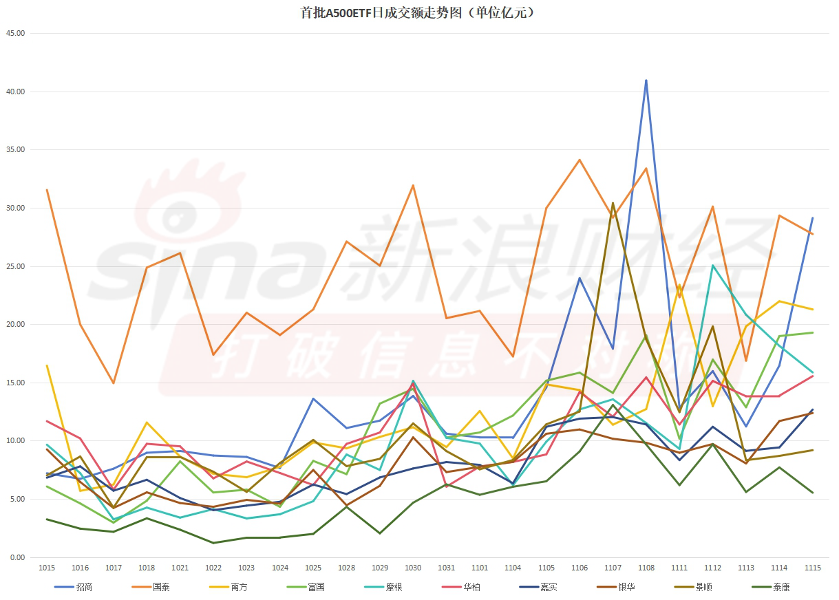 首批A500ETF上市一个月，泰康A500ETF成交额长期处于倒数第一名（附走势图）-第1张图片-云韵生活网