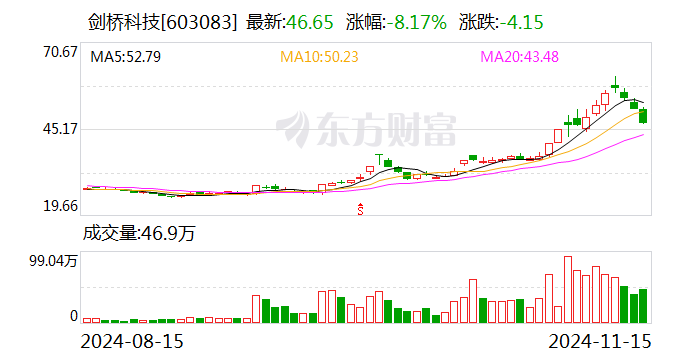 剑桥科技：公司的800G光模块产品处于小批量发货中，1.6T光模块产品在给客户送样测试-第1张图片-云韵生活网