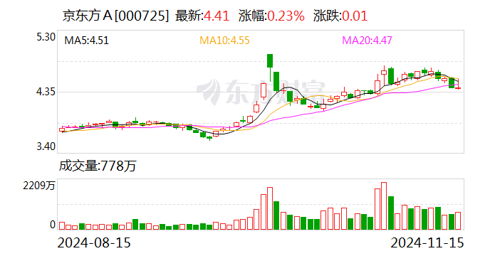 京东方A：拟通过子公司增资北电集成用于建设12英寸集成电路生产线项目-第1张图片-云韵生活网