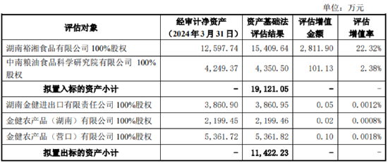 金健米业资产置换：以盈利资产置换两家亏损子公司 其中一家收入甚至不够给员工发**
-第1张图片-云韵生活网