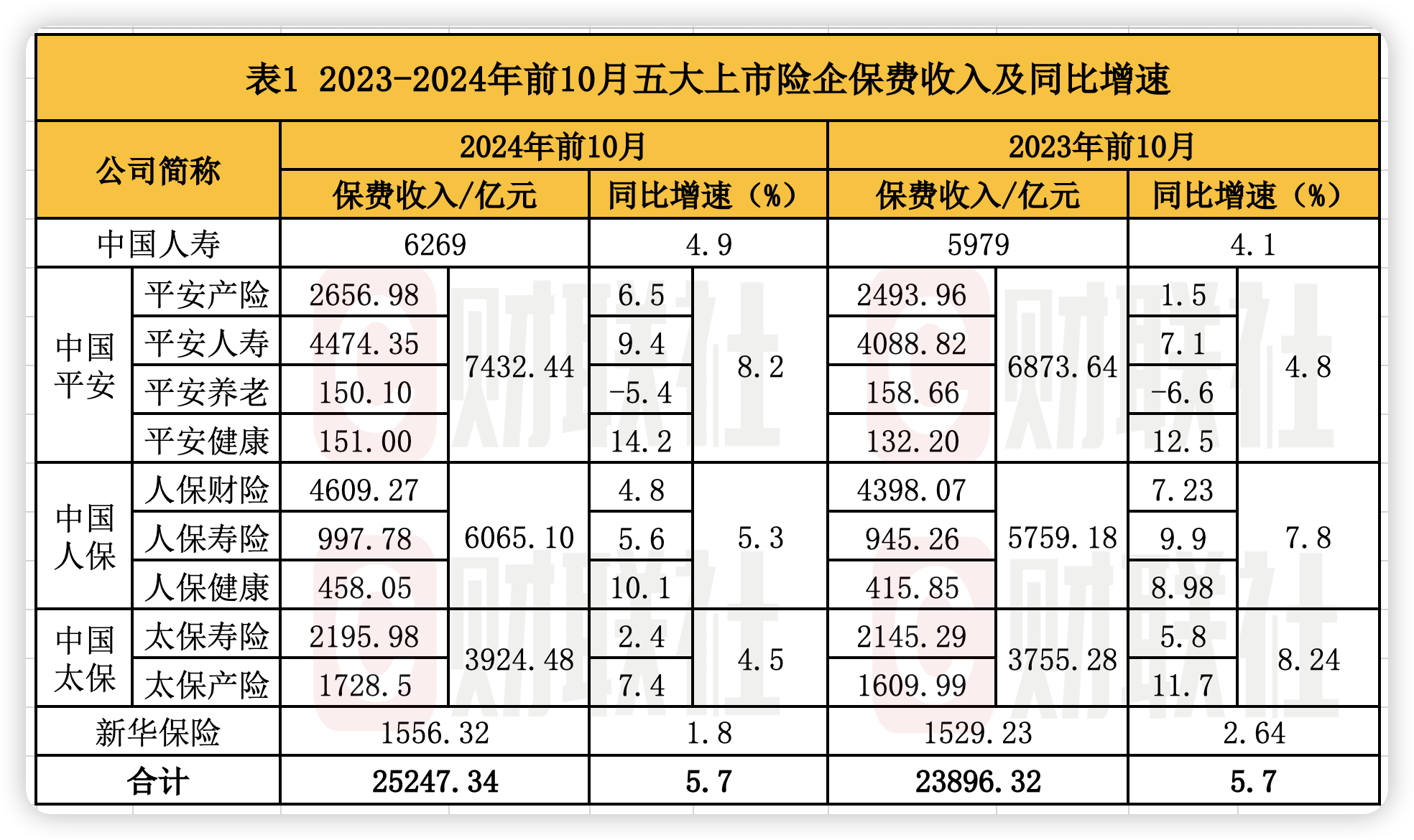 A股五大上市险企前10月保费出炉：人身险单月增速放缓 财险景气度延续-第1张图片-云韵生活网