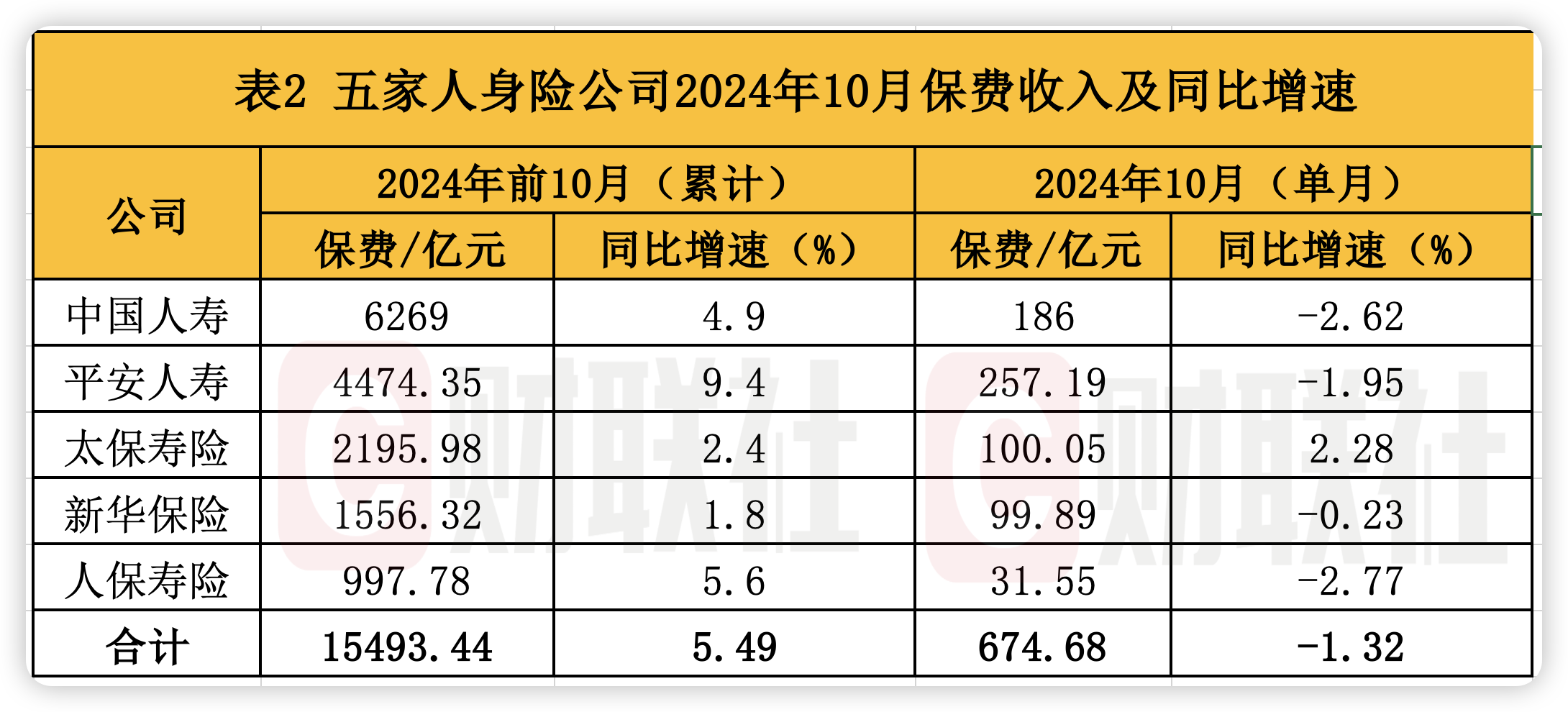 A股五大上市险企前10月保费出炉：人身险单月增速放缓 财险景气度延续-第2张图片-云韵生活网