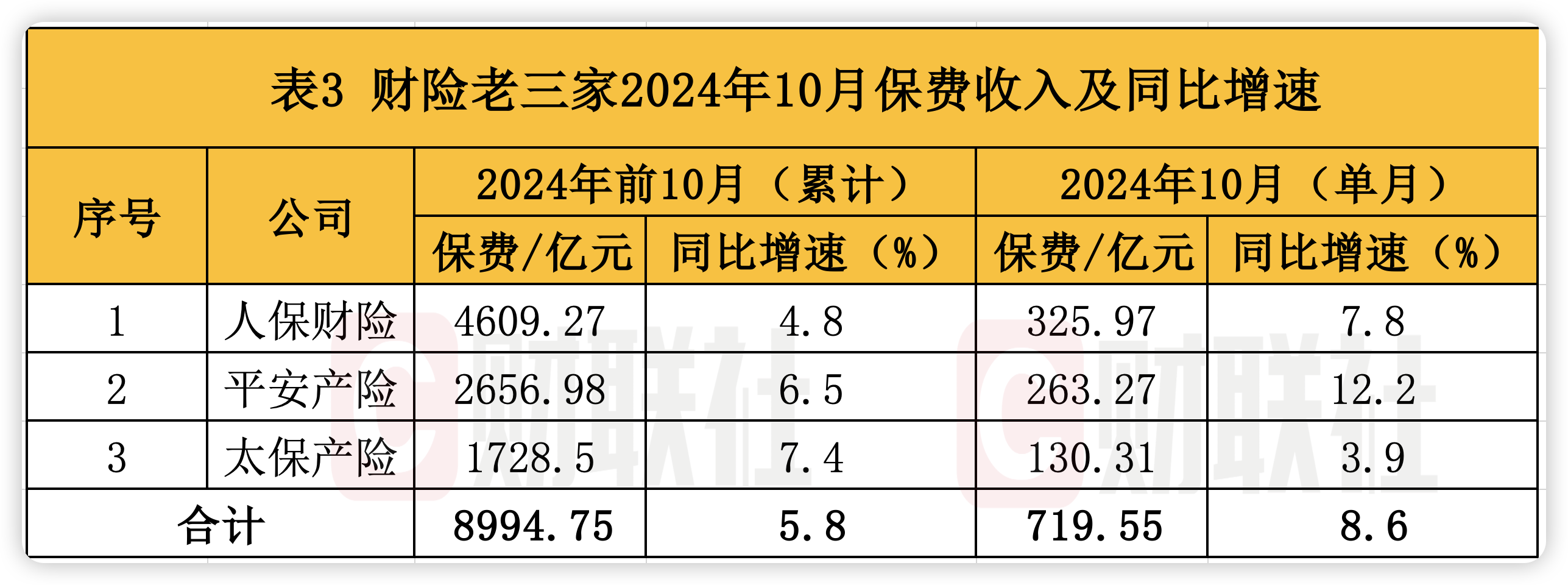 A股五大上市险企前10月保费出炉：人身险单月增速放缓 财险景气度延续-第3张图片-云韵生活网