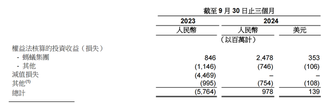 蚂蚁集团三季度净利润近10.7亿美元，同比增长1.9倍-第2张图片-云韵生活网