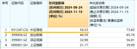 标的指数本轮累涨超56%！AI应用+数据要素双催化，信创ETF基金（562030）盘中溢价高企，或有资金逢跌买入！-第3张图片-云韵生活网