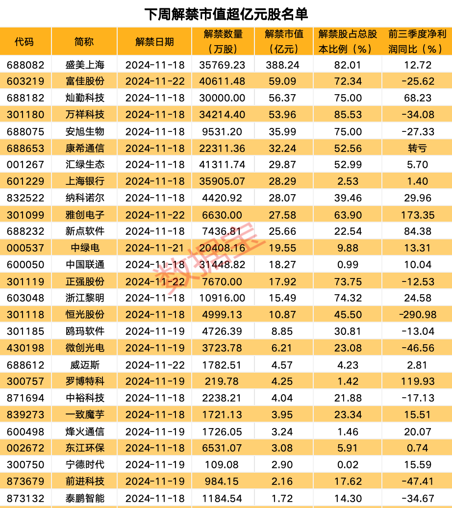 发生了什么？美股大跌！私募巨头加码中国！下周10股解禁比例超五成-第5张图片-云韵生活网