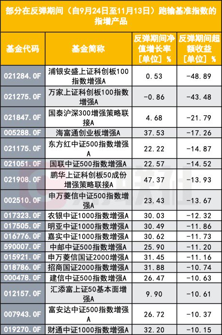 指数增强反不强？指数反弹了 为何半数指增产品年内跑输基准？-第1张图片-云韵生活网