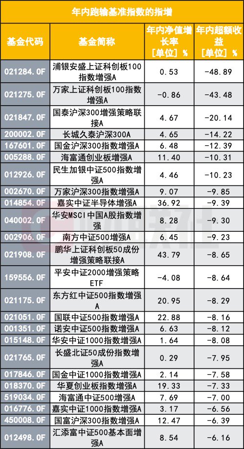 指数增强反不强？指数反弹了 为何半数指增产品年内跑输基准？-第2张图片-云韵生活网