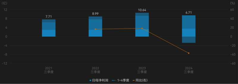 千亿龙头联影医疗业绩大变脸，净利润下滑超320%，“换新”能否挽回颓势？-第3张图片-云韵生活网