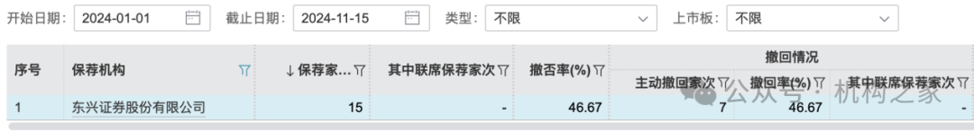 东兴证券副总张军陷失联传闻后闪辞！薪酬曾"三连冠"、保荐项目年内撤否率46.67%-第3张图片-云韵生活网