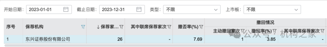 东兴证券副总张军陷失联传闻后闪辞！薪酬曾"三连冠"、保荐项目年内撤否率46.67%-第4张图片-云韵生活网