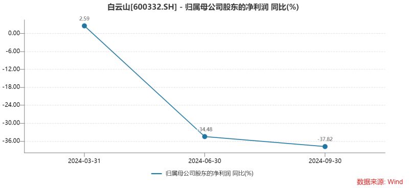 白云山净利润“凉凉”：王老吉、金戈双拳难敌市场冲击，理财借款两不误？-第2张图片-云韵生活网