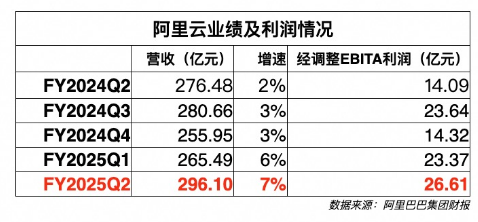 阿里云财报：连续四个季度增速上涨，新战略见成效？ | 财星球-第2张图片-云韵生活网