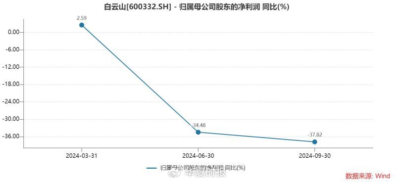 白云山净利润“凉凉”：王老吉、金戈双拳难敌市场冲击-第2张图片-云韵生活网