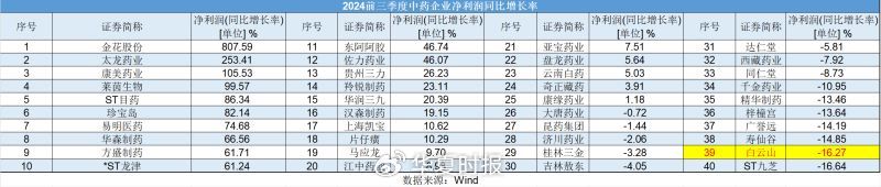 白云山净利润“凉凉”：王老吉、金戈双拳难敌市场冲击-第3张图片-云韵生活网