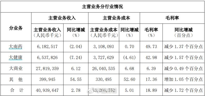 白云山净利润“凉凉”：王老吉、金戈双拳难敌市场冲击-第4张图片-云韵生活网