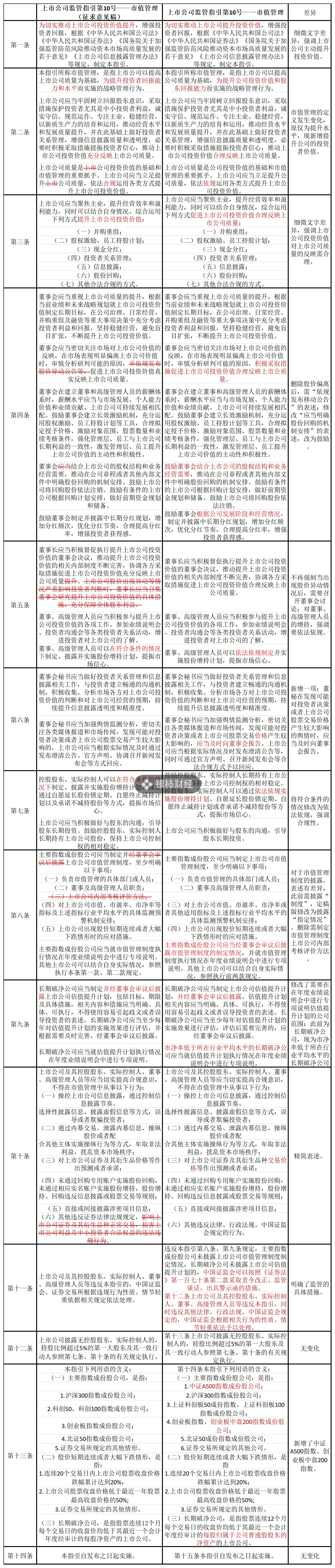 证监会市值管理指引删除“股价异动公告”内容，如何避免误读？-第1张图片-云韵生活网