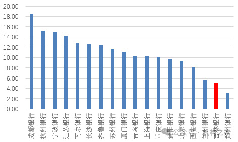 行长匆匆离任！吉林银行盈利、资产质量、资本水平仍需改善-第2张图片-云韵生活网