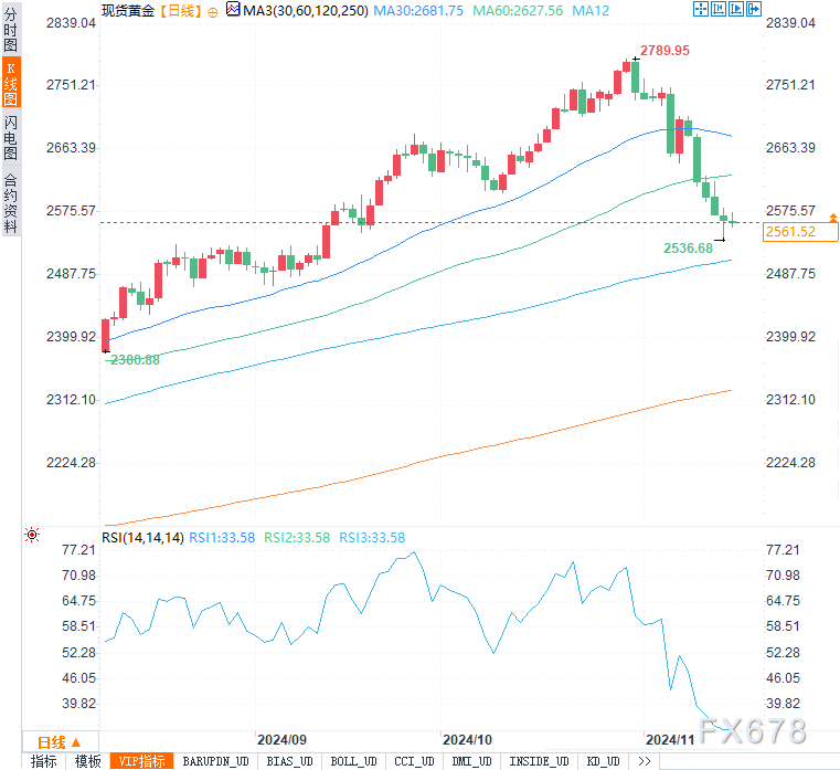 美联储降息预期降温，金价创三年最大单周跌幅-第2张图片-云韵生活网