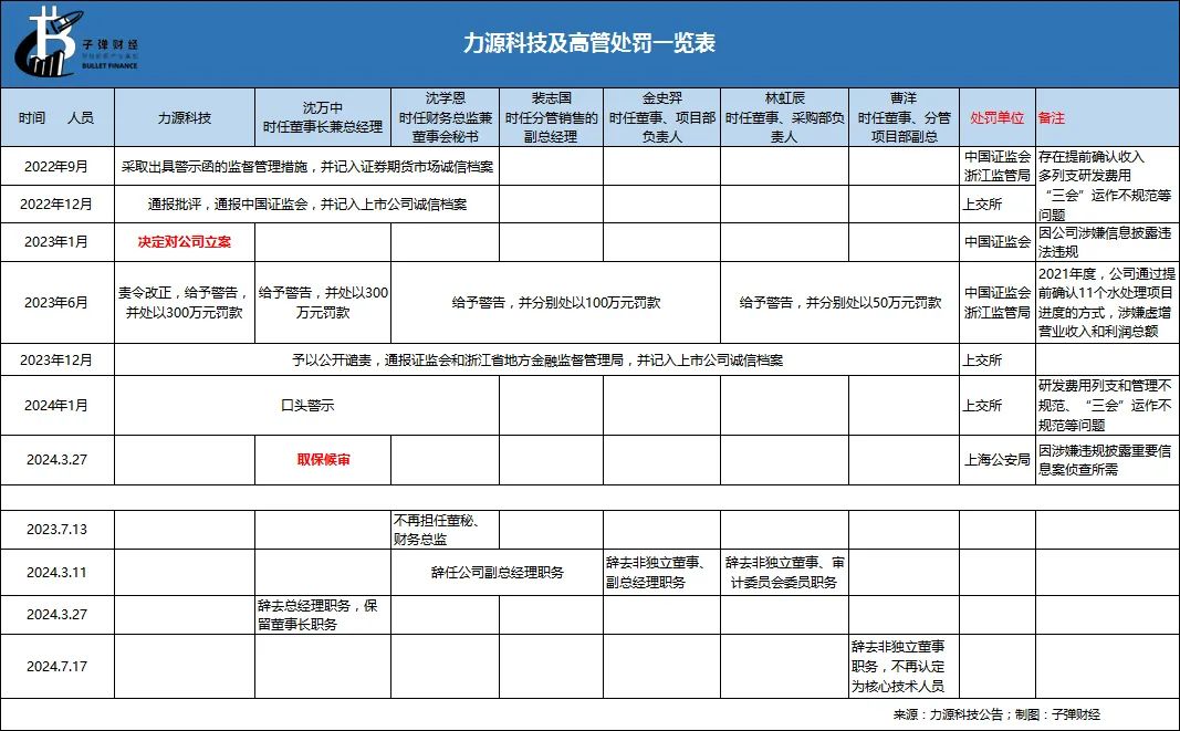 资本风云丨业绩持续亏损、涉嫌财务造假，力源科技沈万中取保候审-第9张图片-云韵生活网