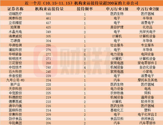 近一个月这些上市公司被“踏破门槛”！机器人概念股获机构组团调研，机构来访接待量居前的个股名单一览-第1张图片-云韵生活网